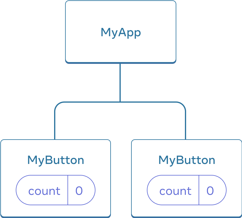 Diagrama mostrando uma árvore de três componentes, um pai denominado MyApp e dois filhos denominados MyButton. Ambos os componentes MyButton contêm uma contagem com valor zero.