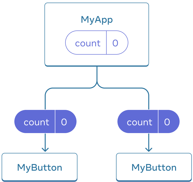 Diagrama mostrando uma árvore de três componentes, um pai denominado MyApp e dois filhos denominados MyButton. MyApp contém um valor de contagem de zero que é passado para os dois componentes MyButton, que também mostram o valor zero.