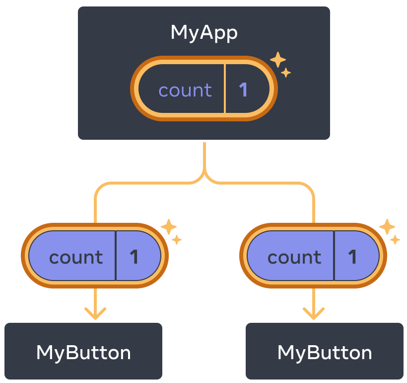 O mesmo diagrama que o anterior, com a contagem do componente MyApp pai destacada, indicando um clique com o valor incrementado para um. O fluxo para ambos os componentes filhos MyButton também está destacado, e o valor da contagem em cada filho está definido como um, indicando que o valor foi passado para baixo.