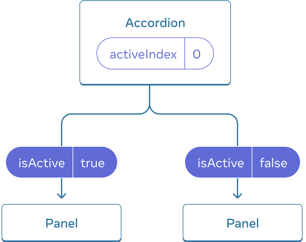 Diagrama que mostra uma árvore de três componentes, um pai denominado Accordion e dois filhos denominados Panel. O Accordion contém um valor activeIndex igual a zero, que se transforma em um valor isActive verdadeiro passado para o primeiro Panel, e um valor isActive falso passado para o segundo Panel.